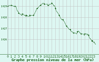 Courbe de la pression atmosphrique pour Calais / Marck (62)