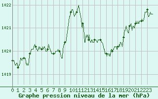 Courbe de la pression atmosphrique pour La Rochelle - Aerodrome (17)