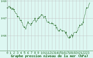 Courbe de la pression atmosphrique pour Niort (79)