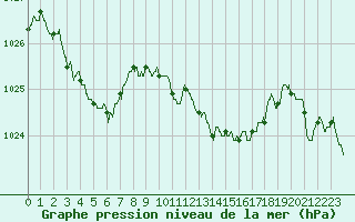 Courbe de la pression atmosphrique pour Bziers Cap d