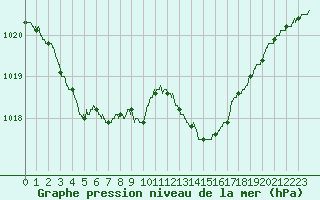 Courbe de la pression atmosphrique pour Ile Rousse (2B)