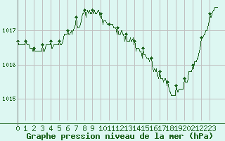 Courbe de la pression atmosphrique pour Saint-Dizier (52)