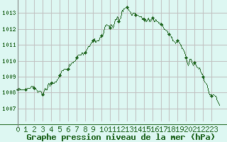Courbe de la pression atmosphrique pour Deauville (14)