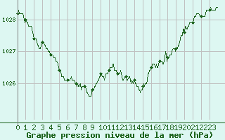 Courbe de la pression atmosphrique pour Agen (47)