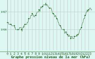 Courbe de la pression atmosphrique pour Cap Pertusato (2A)