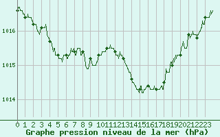 Courbe de la pression atmosphrique pour Roissy (95)