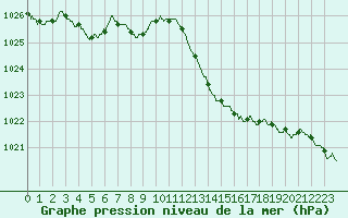 Courbe de la pression atmosphrique pour Montpellier (34)