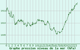 Courbe de la pression atmosphrique pour Valence (26)