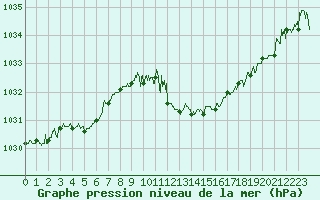 Courbe de la pression atmosphrique pour Cap Pertusato (2A)