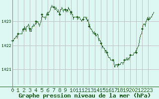 Courbe de la pression atmosphrique pour Ble / Mulhouse (68)