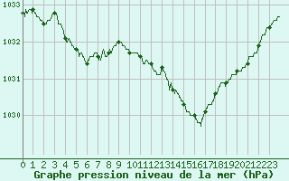 Courbe de la pression atmosphrique pour Auch (32)