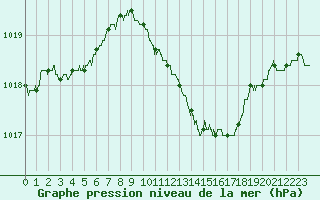 Courbe de la pression atmosphrique pour Dole-Tavaux (39)