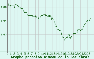 Courbe de la pression atmosphrique pour Perpignan (66)