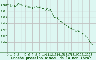 Courbe de la pression atmosphrique pour Ouessant (29)