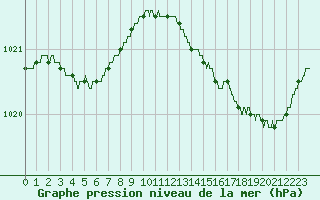 Courbe de la pression atmosphrique pour Saint-Nazaire (44)