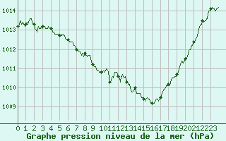 Courbe de la pression atmosphrique pour Nmes - Courbessac (30)