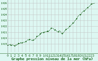 Courbe de la pression atmosphrique pour Millau - Soulobres (12)