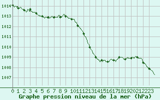 Courbe de la pression atmosphrique pour Le Luc - Cannet des Maures (83)