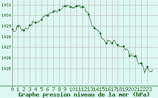 Courbe de la pression atmosphrique pour Angers-Marc (49)