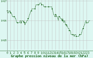 Courbe de la pression atmosphrique pour Cannes (06)