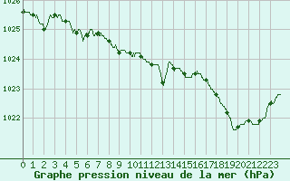 Courbe de la pression atmosphrique pour Cap de la Hague (50)