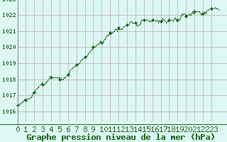 Courbe de la pression atmosphrique pour Saint-Nazaire (44)