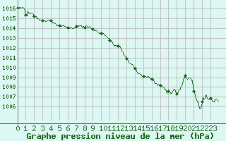 Courbe de la pression atmosphrique pour Lyon - Saint-Exupry (69)