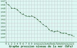 Courbe de la pression atmosphrique pour Auxerre-Perrigny (89)