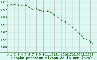 Courbe de la pression atmosphrique pour Brest (29)