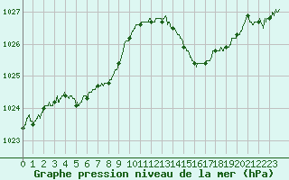 Courbe de la pression atmosphrique pour Marignane (13)