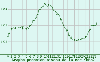 Courbe de la pression atmosphrique pour Roissy (95)