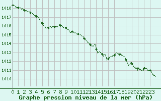 Courbe de la pression atmosphrique pour Montlimar (26)