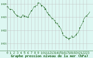 Courbe de la pression atmosphrique pour Bordeaux (33)
