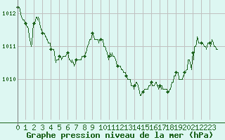 Courbe de la pression atmosphrique pour Avord (18)