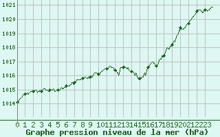 Courbe de la pression atmosphrique pour Metz-Nancy-Lorraine (57)