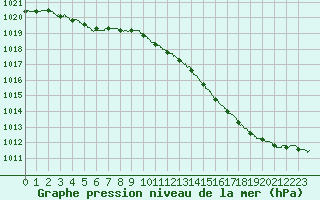 Courbe de la pression atmosphrique pour Lille (59)