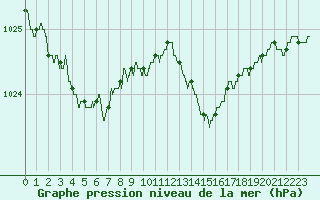 Courbe de la pression atmosphrique pour Ploumanac