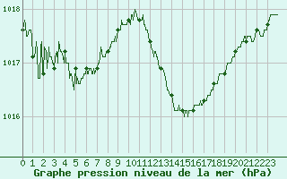 Courbe de la pression atmosphrique pour Cap Bar (66)