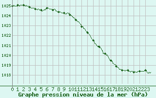 Courbe de la pression atmosphrique pour Avord (18)