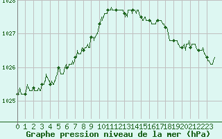 Courbe de la pression atmosphrique pour Dunkerque (59)