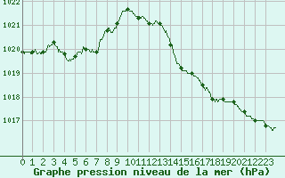 Courbe de la pression atmosphrique pour Cognac (16)