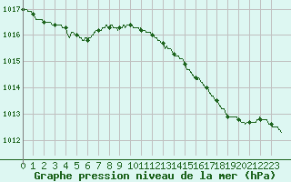 Courbe de la pression atmosphrique pour Bastia (2B)