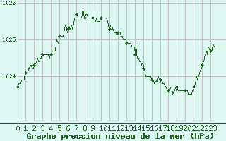 Courbe de la pression atmosphrique pour Vichy (03)