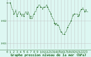 Courbe de la pression atmosphrique pour Ile Rousse (2B)