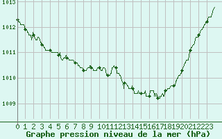 Courbe de la pression atmosphrique pour Chlons-en-Champagne (51)