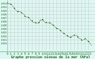 Courbe de la pression atmosphrique pour Le Talut - Belle-Ile (56)