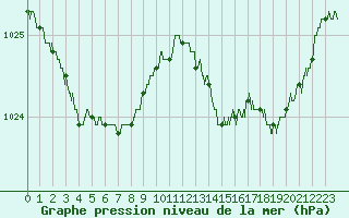 Courbe de la pression atmosphrique pour Albert-Bray (80)