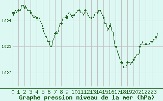 Courbe de la pression atmosphrique pour Toulon (83)