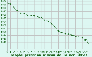 Courbe de la pression atmosphrique pour Toulouse-Blagnac (31)