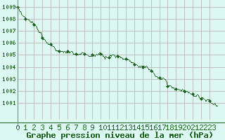 Courbe de la pression atmosphrique pour Calais / Marck (62)